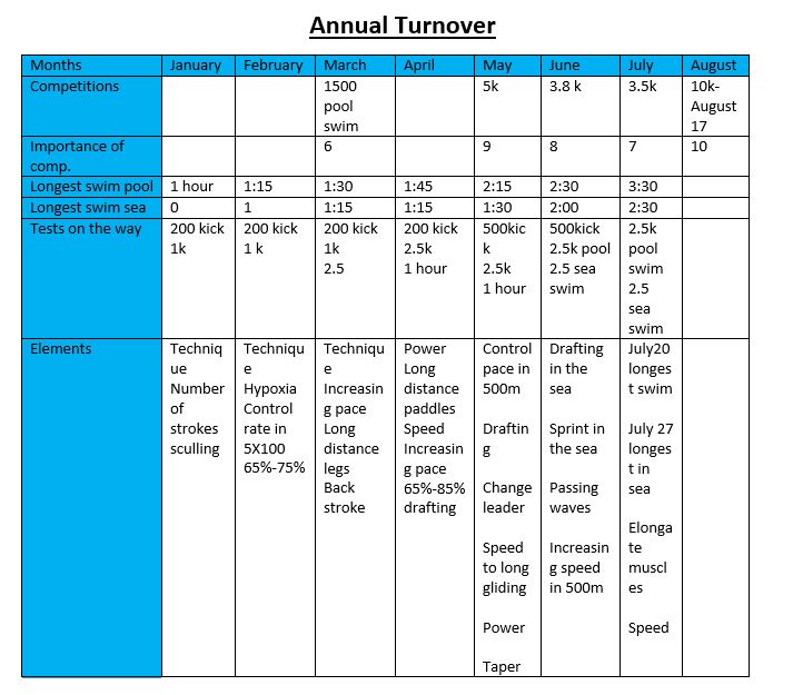 How to build a good swimming training program for open water