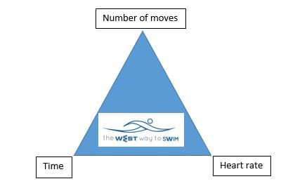 Holy triangle of WEST swimming technique